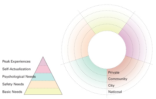 Maslow's <a href="http://en.wikipedia.org/wiki/Maslow's_hierarchy_of_needs">hierarchy of needs</a> expanded to a torus of actors.